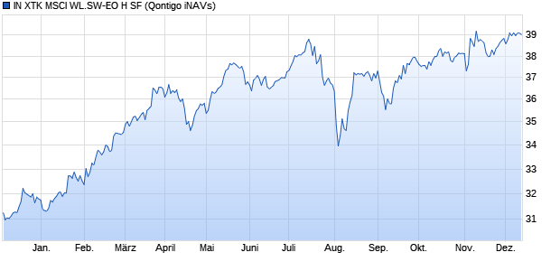 IN XTK MSCI WL.SW-EO H SF Chart