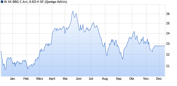 IN XK BBG C.A+L.S-EO H SF Chart