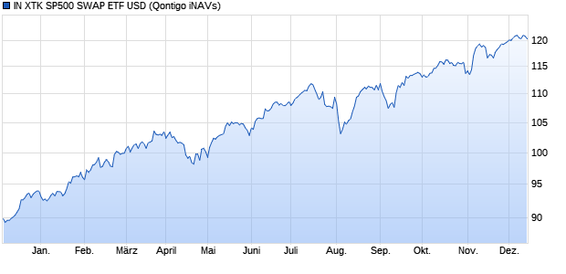 IN XTK SP500 SWAP ETF USD Chart