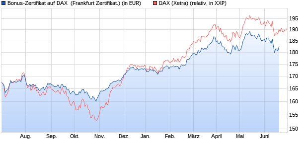 Bonus-Zertifikat auf DAX [DZ BANK AG] (WKN: DW87AK) Chart