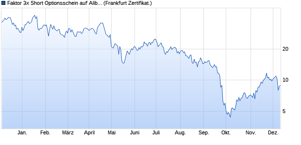 Faktor 3x Short Optionsschein auf Alibaba Group AD. (WKN: SQ7XNG) Chart