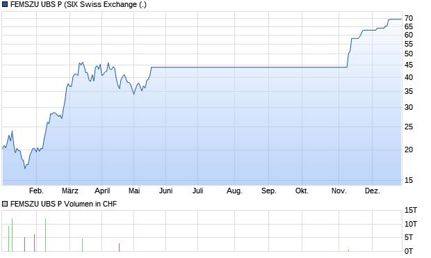 FEMSZU UBS P Aktie Chart