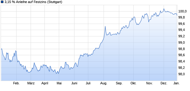 3,15 % Anleihe auf Festzins (WKN LB38N9, ISIN DE000LB38N96) Chart