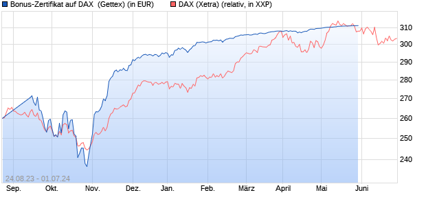 Bonus-Zertifikat auf DAX [Goldman Sachs Bank Euro. (WKN: GZ781Y) Chart