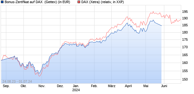 Bonus-Zertifikat auf DAX [Goldman Sachs Bank Euro. (WKN: GZ7852) Chart