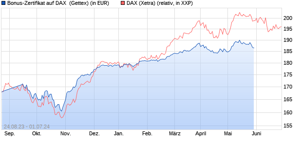 Bonus-Zertifikat auf DAX [Goldman Sachs Bank Euro. (WKN: GZ7855) Chart