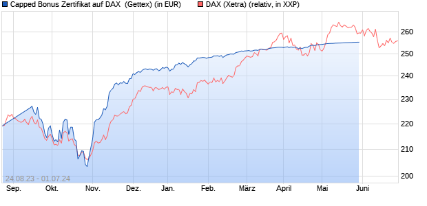 Capped Bonus Zertifikat auf DAX [Goldman Sachs Ba. (WKN: GZ78FL) Chart