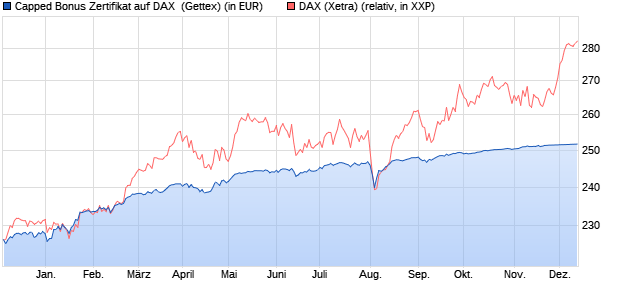 Capped Bonus Zertifikat auf DAX [Goldman Sachs Ba. (WKN: GZ78KC) Chart