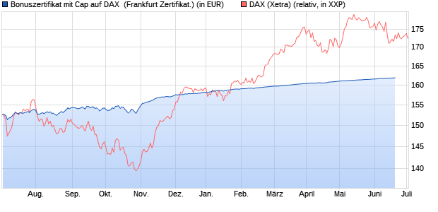 Bonuszertifikat mit Cap auf DAX [DZ BANK AG] (WKN: DW9A89) Chart