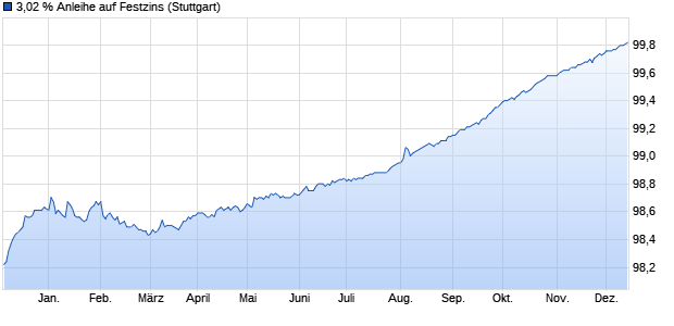 3,02 % Anleihe auf Festzins (WKN LB38W5, ISIN DE000LB38W53) Chart