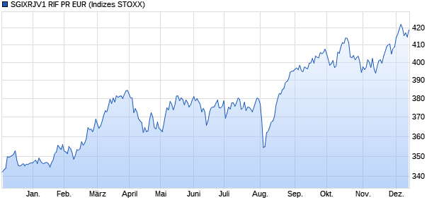 SGIXRJV1 RIF PR EUR Chart