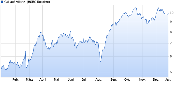 Call auf Allianz [HSBC Trinkaus & Burkhardt GmbH] (WKN: HG7S4M) Chart