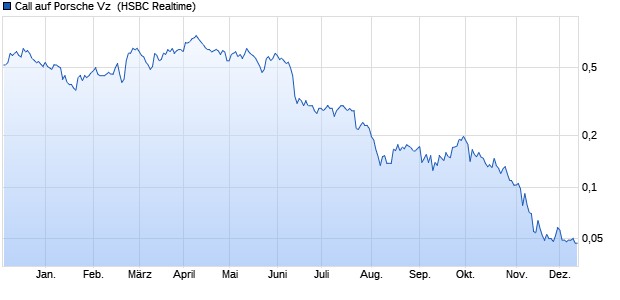 Call auf Porsche Vz [HSBC Trinkaus & Burkhardt Gm. (WKN: HG7SCN) Chart