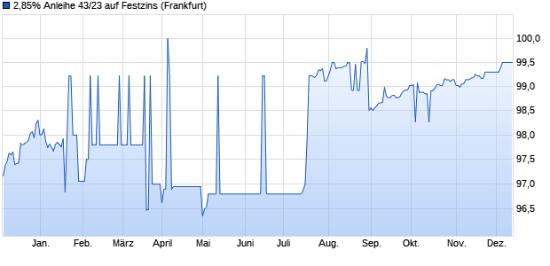 2,85% Anleihe 43/23 auf Festzins (WKN NLB34G, ISIN DE000NLB34G9) Chart