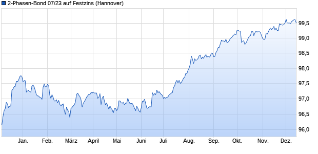 2-Phasen-Bond 07/23 auf Festzins (WKN NLB34P, ISIN DE000NLB34P0) Chart