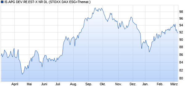 IS.APG DEV.RE.EST-X NR DL Chart