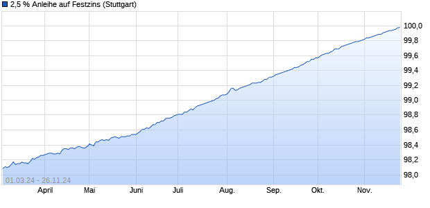 2,5 % Anleihe auf Festzins (WKN LB38X4, ISIN DE000LB38X45) Chart