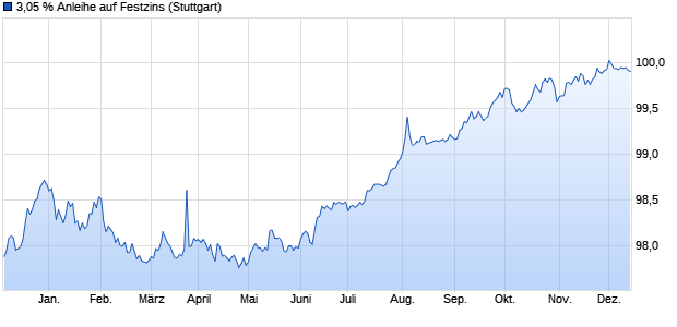 3,05 % Anleihe auf Festzins (WKN LB38X7, ISIN DE000LB38X78) Chart