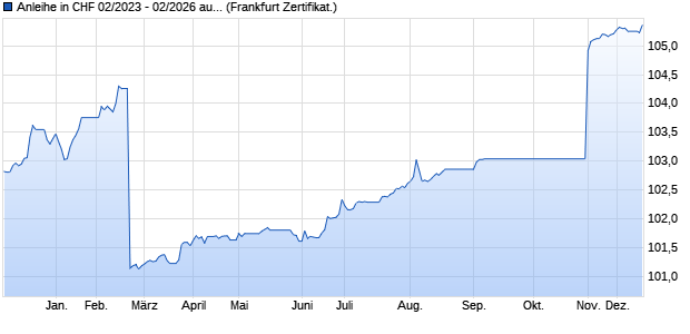 Anleihe in CHF 02/2023 - 02/2026 auf Stufenzins (WKN CS8DR8, ISIN DE000CS8DR84) Chart