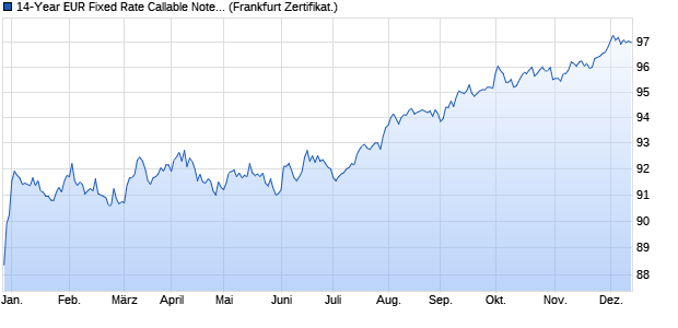 14-Year EUR Fixed Rate Callable Note auf Festzins (WKN BC0K1A, ISIN DE000BC0K1A4) Chart