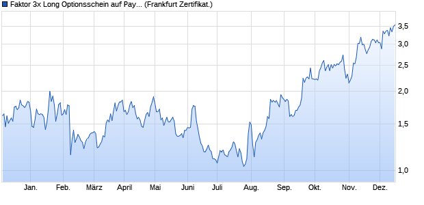 Faktor 3x Long Optionsschein auf PayPal Holdings [S. (WKN: SQ75VE) Chart