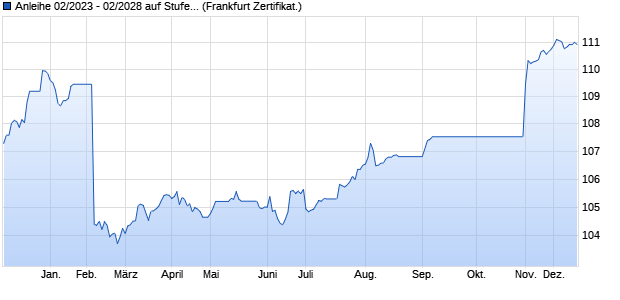 Anleihe 02/2023 - 02/2028 auf Stufenzins (WKN CS8DR9, ISIN DE000CS8DR92) Chart