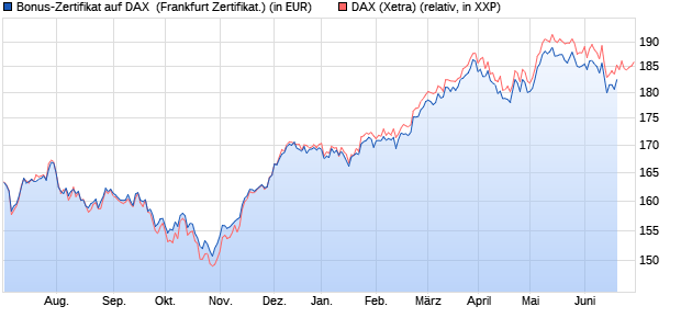 Bonus-Zertifikat auf DAX [DZ BANK AG] (WKN: DW9EUW) Chart