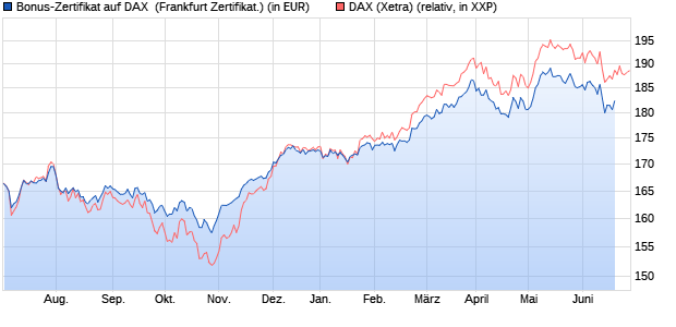 Bonus-Zertifikat auf DAX [DZ BANK AG] (WKN: DW9EU3) Chart