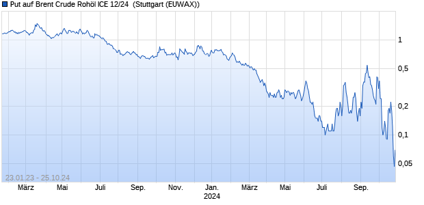 Put auf Brent Crude Rohöl ICE 12/24 [DZ BANK AG] (WKN: DW0CX1) Chart