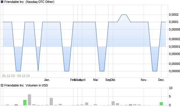 Friendable Inc [Common Stock] Aktie Chart