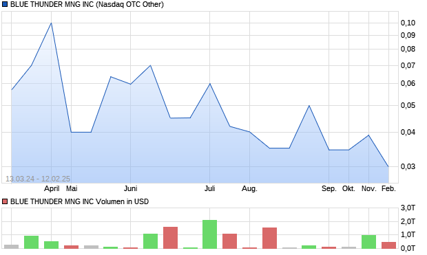 BLUE THUNDER MNG INC Aktie Chart