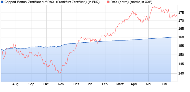 Capped-Bonus-Zertifikat auf DAX [Landesbank Bade. (WKN: LB3LVZ) Chart