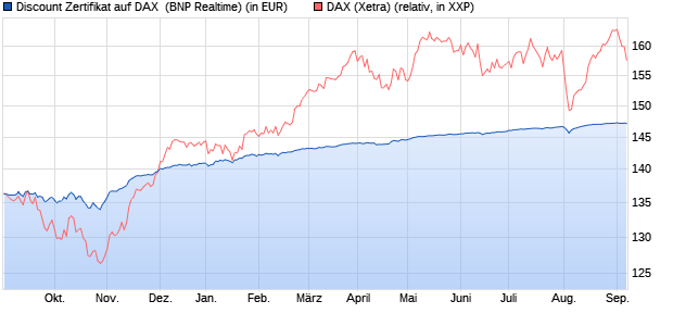 Discount Zertifikat auf DAX [BNP Paribas Emissions- . (WKN: PE745T) Chart