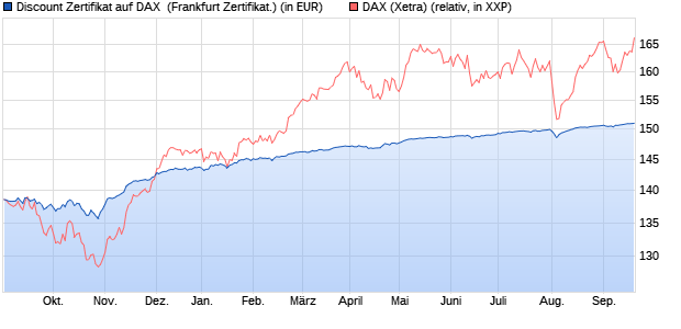 Discount Zertifikat auf DAX [BNP Paribas Emissions- . (WKN: PE747L) Chart