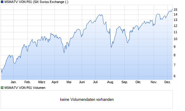 MSMATV VON P01 Aktie Chart
