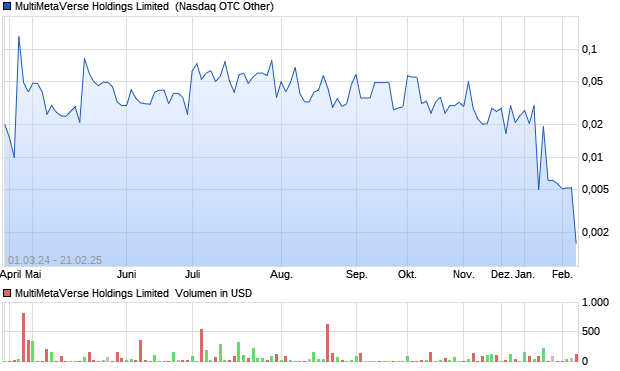 MultiMetaVerse Holdings Limited [Warrant] Aktie Chart