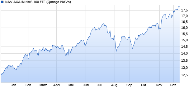 INAV AXA IM NAS.100 ETF Chart