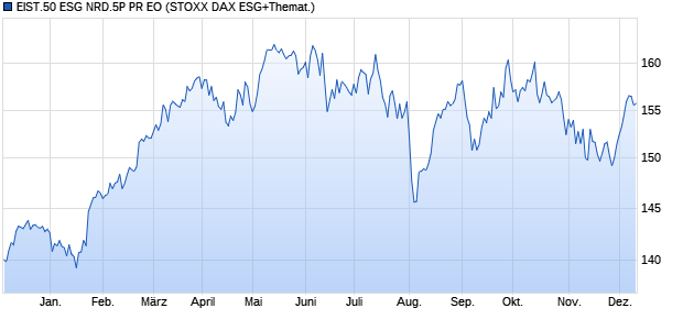 EIST.50 ESG NRD.5P PR EO Chart