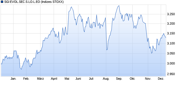 SGI EVOL.SEC.S.LO.L.EO Chart