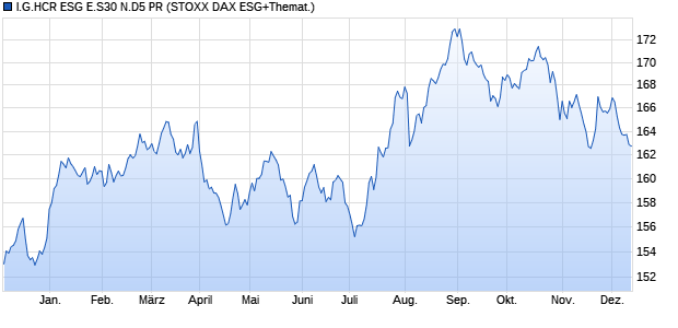 I.G.HCR ESG E.S30 N.D5 PR Chart