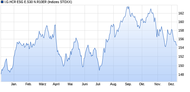 I.G.HCR ESG E.S30 N.R10ER Chart
