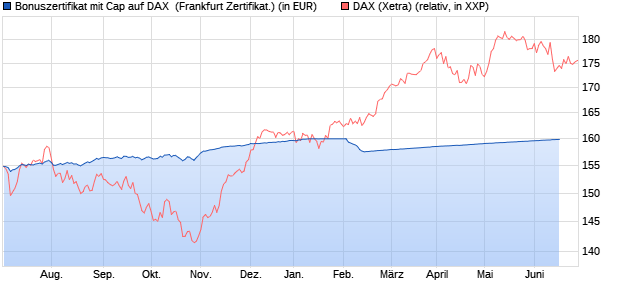 Bonuszertifikat mit Cap auf DAX [DZ BANK AG] (WKN: DW9KG4) Chart