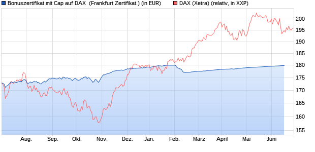 Bonuszertifikat mit Cap auf DAX [DZ BANK AG] (WKN: DW9KHC) Chart