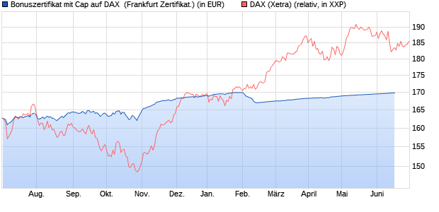 Bonuszertifikat mit Cap auf DAX [DZ BANK AG] (WKN: DW9KHG) Chart
