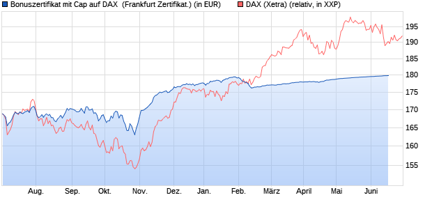 Bonuszertifikat mit Cap auf DAX [DZ BANK AG] (WKN: DW9KHS) Chart