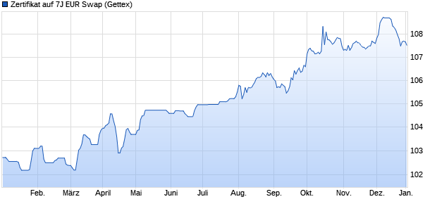 Zertifikat auf 7J EUR Swap (WKN A3LDP2, ISIN XS2582389156) Chart