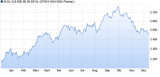 IS.GL.CLE.ENE.SE.30 GR DL Chart