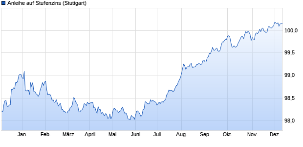 Anleihe auf Stufenzins (WKN HV2AZF, ISIN DE000HV2AZF7) Chart