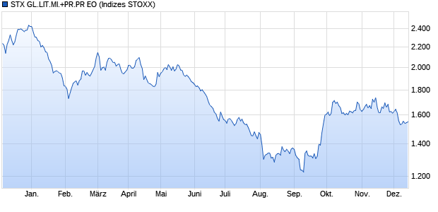 STX GL.LIT.MI.+PR.PR EO Chart