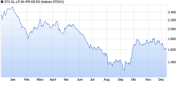 STX GL.LIT.MI.+PR.GR EO Chart